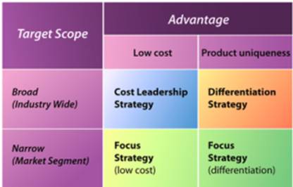 Porters Generic Strategies Model 300x192 Business Strategy BT