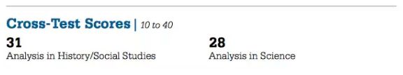 SAT Cross-Test Scores