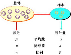 统计学专业英语