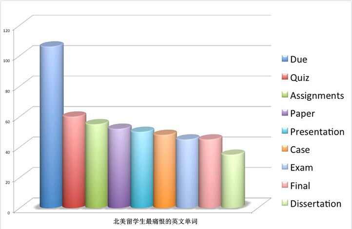 北美留学生最讨厌的9个英文单词