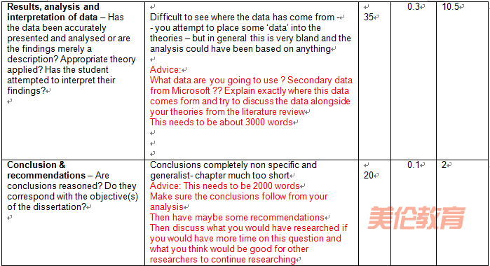 英国本科英文论文写作results,analysis and interpretation of data部分评分标准