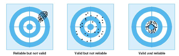 理解validity和reliability有助于做好essay reference引用 理解validity和reliability有助于做好essay reference引用