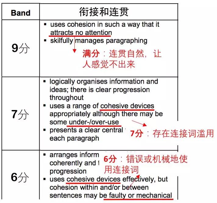 留学生essay写作中切忌滥用逻辑连接词