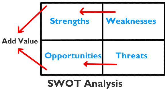 SWOT analysis代写 SWOT analysis代写