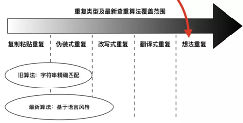  查重原理算法图示