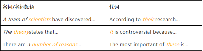 用代词代替前面提到的单词或短语 用代词代替前面提到的单词或短语