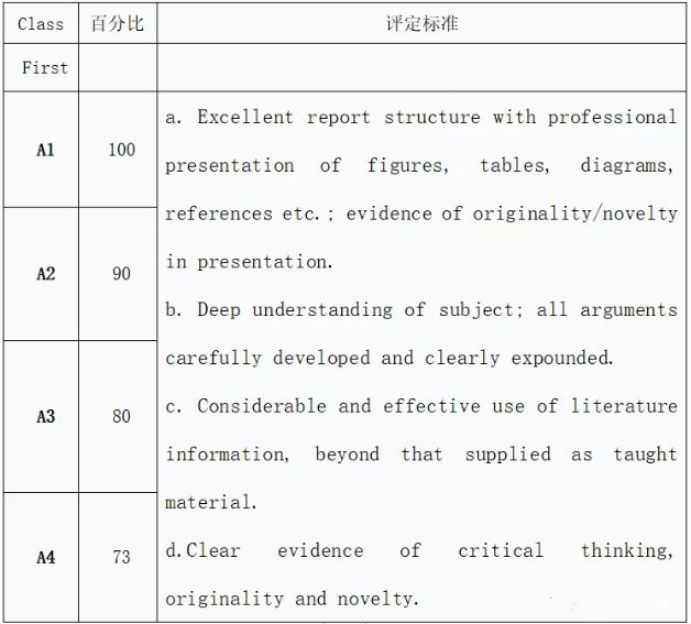 A等级评分表