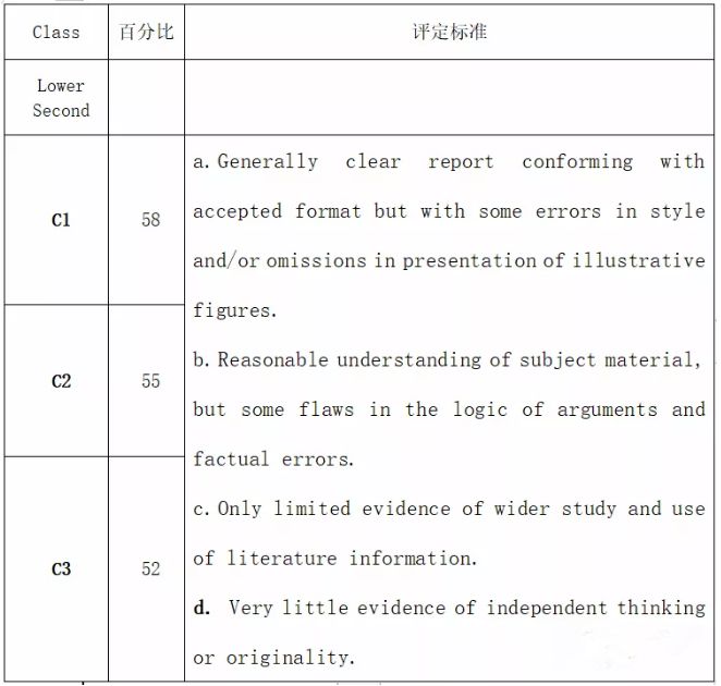 C等级评分表