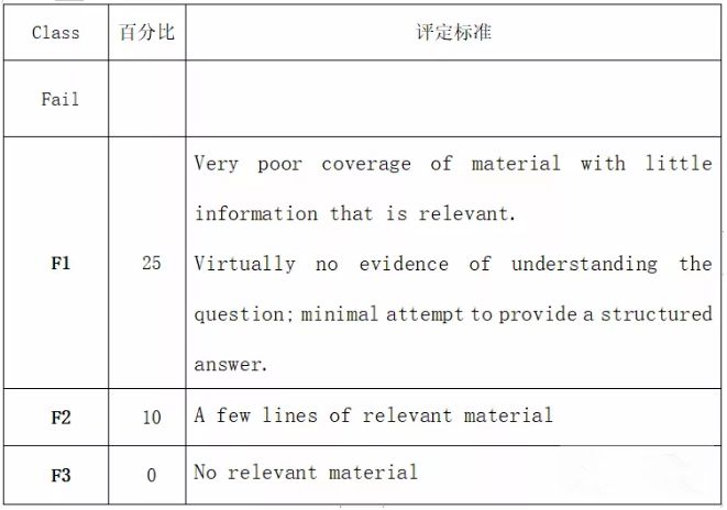 F等级评分表