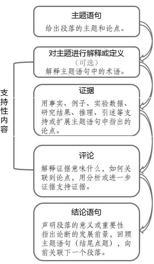 图1 标准Essay段落构成