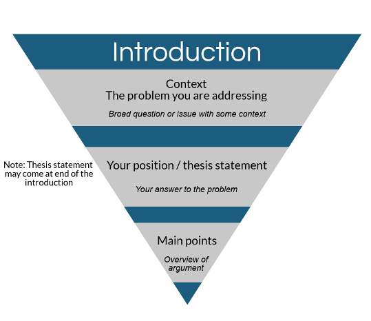 Introduction的结构 Introduction的结构