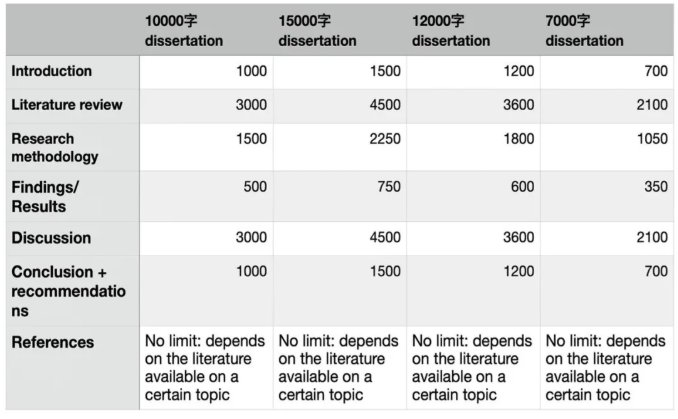 Dissertation字数安排表