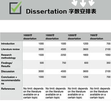 Dissertation字数安排表