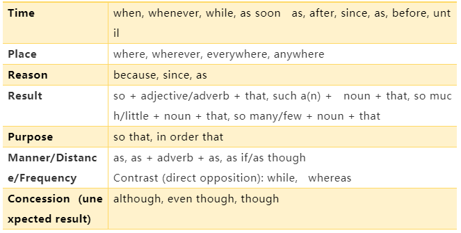 状语从句种类表