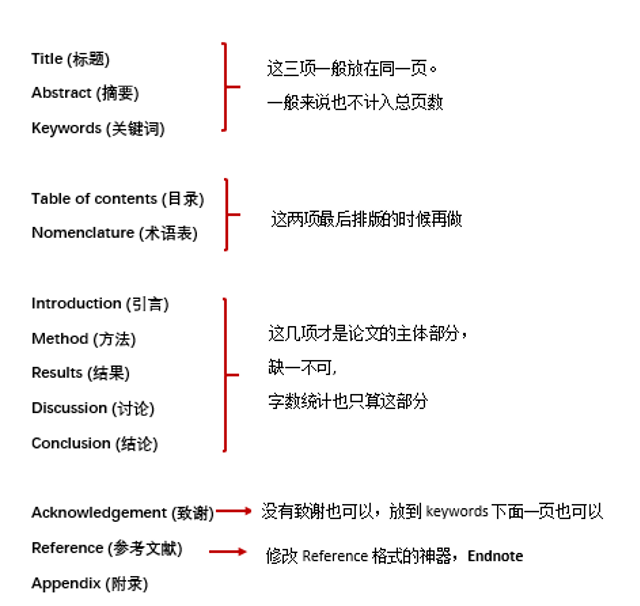 完整规范的学术论文组成