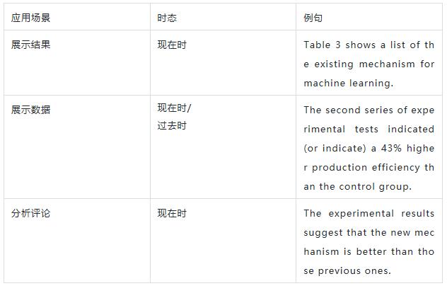 分析讨论部分的时态 分析讨论部分的时态