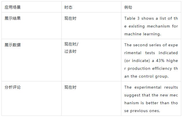 分析讨论部分的时态