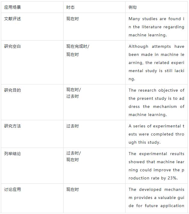 摘要部分的时态 摘要部分的时态