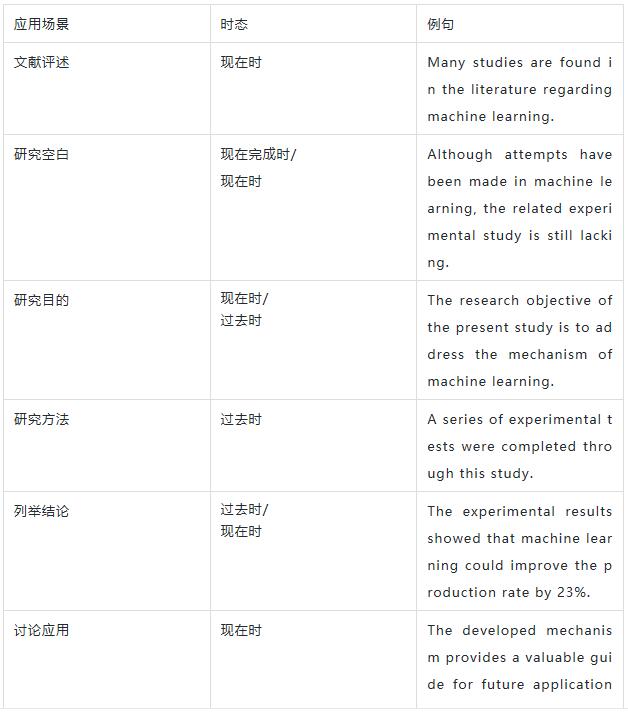 摘要部分的时态