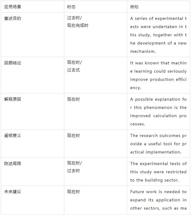 结论部分的时态 结论部分的时态