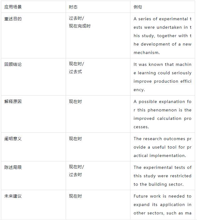 结论部分的时态