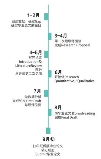 【毕业论文时间轴】