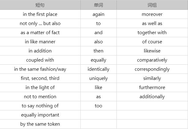 1.表达赞同Agreement/增加Addition/相似Similarity的连接词