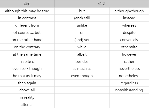 2.表达反对Opposition/限制Limitation/矛盾Contradiction的连接词