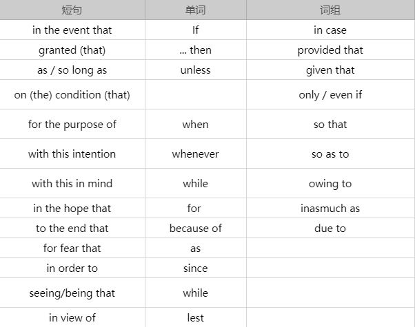 3.表达原因Cause/前提Condition/作用Purpose的连接词