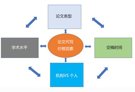 美国代写价格影响因素