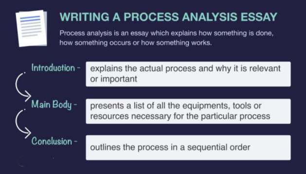 Process Analysis Essay写作结构